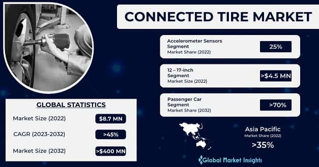 Connected Tire Market 